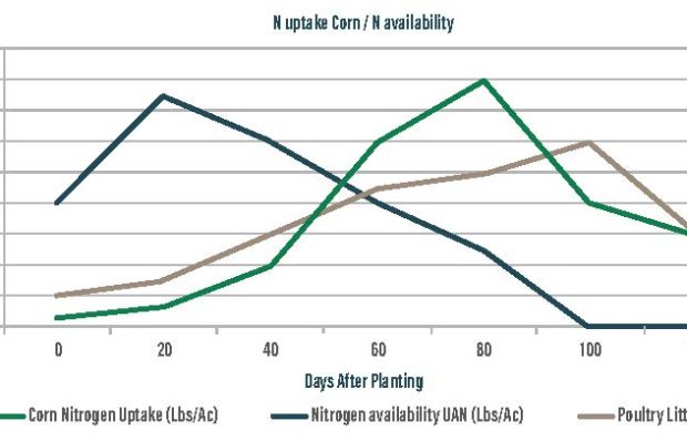 Corn-Nitrogen-Uptake-vs-Poultry-Litter-Nitrogen-Availability