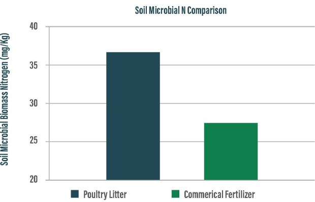 Soil-Microbial-N-Comparison